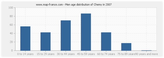 Men age distribution of Chemy in 2007
