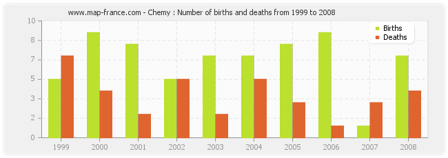 Chemy : Number of births and deaths from 1999 to 2008