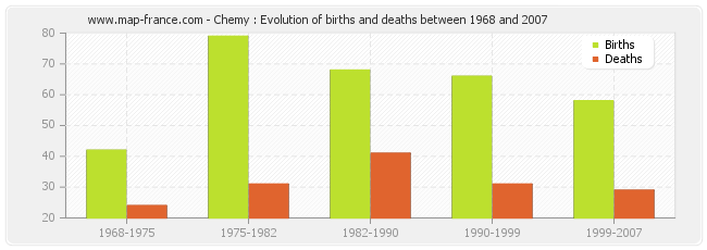 Chemy : Evolution of births and deaths between 1968 and 2007