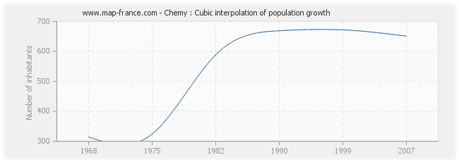 Chemy : Cubic interpolation of population growth