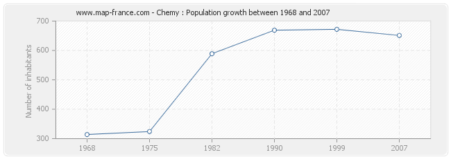 Population Chemy