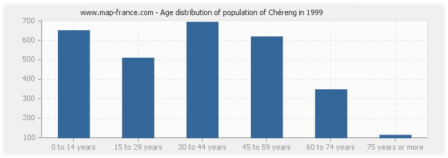 Age distribution of population of Chéreng in 1999
