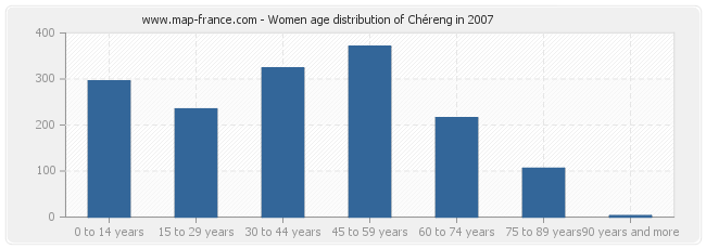 Women age distribution of Chéreng in 2007