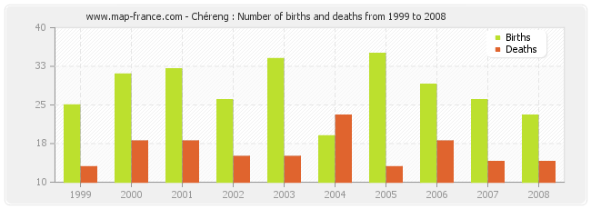 Chéreng : Number of births and deaths from 1999 to 2008