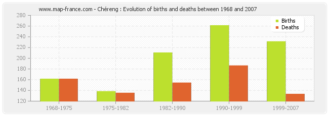 Chéreng : Evolution of births and deaths between 1968 and 2007