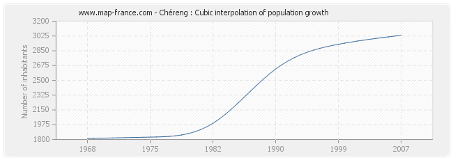 Chéreng : Cubic interpolation of population growth