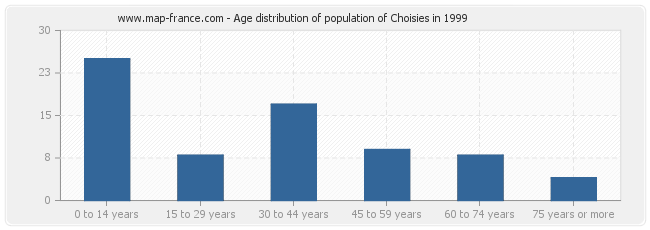 Age distribution of population of Choisies in 1999