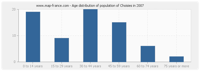 Age distribution of population of Choisies in 2007