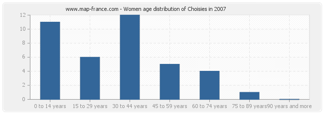 Women age distribution of Choisies in 2007