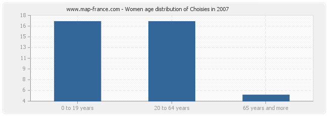 Women age distribution of Choisies in 2007