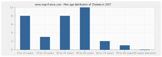 Men age distribution of Choisies in 2007