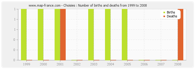 Choisies : Number of births and deaths from 1999 to 2008