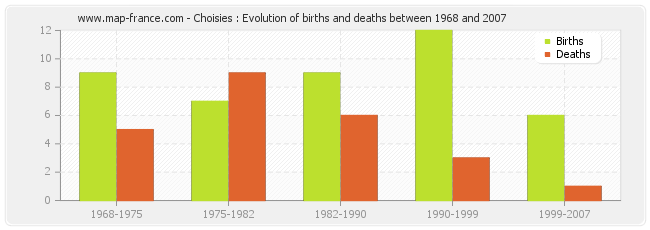 Choisies : Evolution of births and deaths between 1968 and 2007