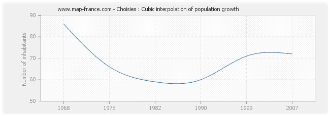 Choisies : Cubic interpolation of population growth