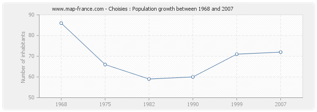 Population Choisies