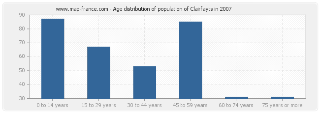 Age distribution of population of Clairfayts in 2007