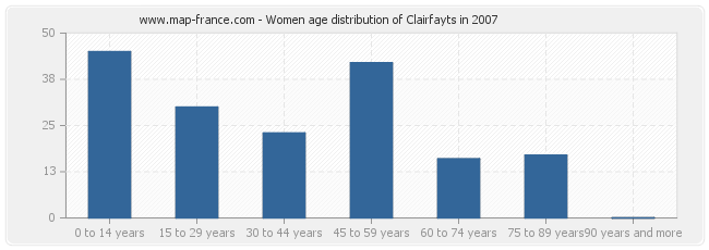 Women age distribution of Clairfayts in 2007