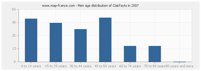 Men age distribution of Clairfayts in 2007