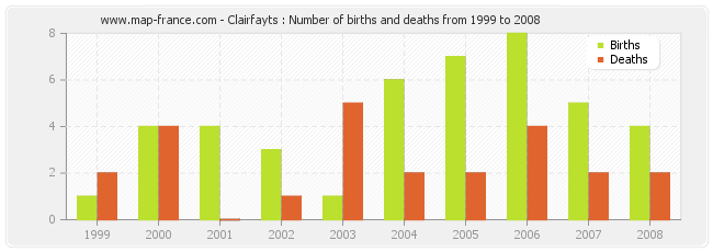 Clairfayts : Number of births and deaths from 1999 to 2008