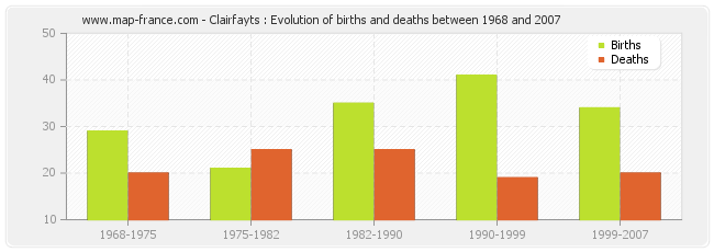 Clairfayts : Evolution of births and deaths between 1968 and 2007