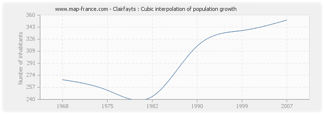 Clairfayts : Cubic interpolation of population growth