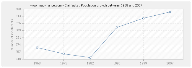 Population Clairfayts