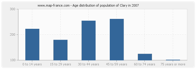 Age distribution of population of Clary in 2007