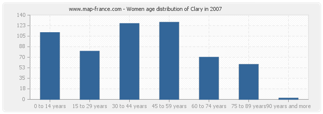 Women age distribution of Clary in 2007