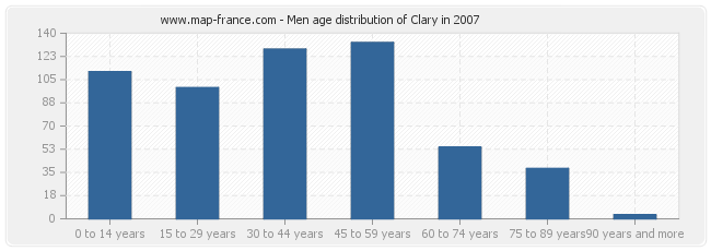 Men age distribution of Clary in 2007