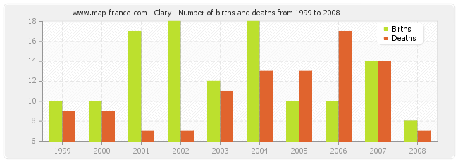 Clary : Number of births and deaths from 1999 to 2008