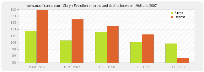 Clary : Evolution of births and deaths between 1968 and 2007