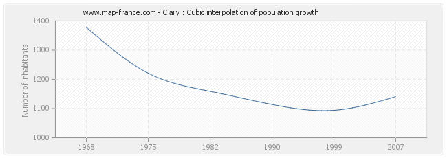 Clary : Cubic interpolation of population growth