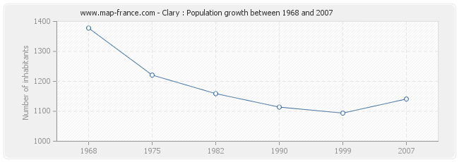 Population Clary