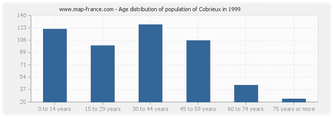 Age distribution of population of Cobrieux in 1999