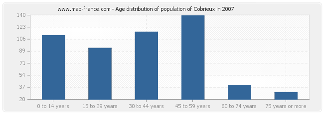 Age distribution of population of Cobrieux in 2007