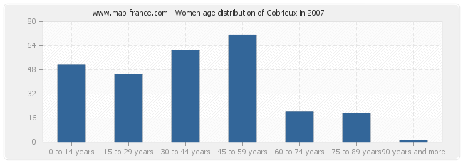 Women age distribution of Cobrieux in 2007