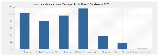 Men age distribution of Cobrieux in 2007