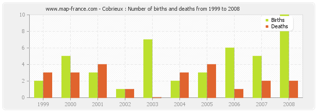 Cobrieux : Number of births and deaths from 1999 to 2008