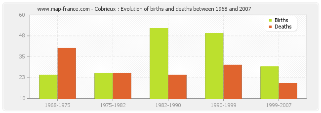 Cobrieux : Evolution of births and deaths between 1968 and 2007