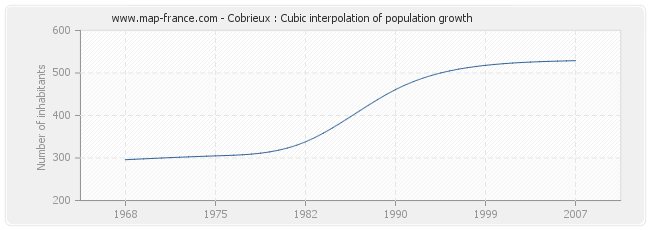 Cobrieux : Cubic interpolation of population growth