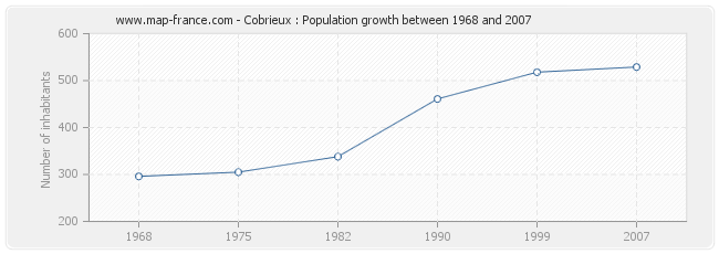 Population Cobrieux