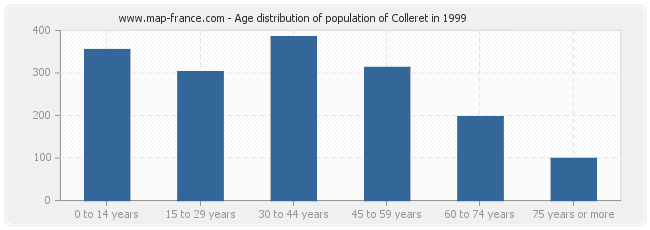 Age distribution of population of Colleret in 1999