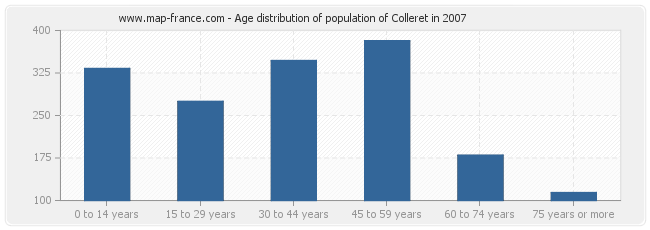 Age distribution of population of Colleret in 2007