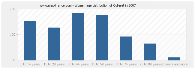 Women age distribution of Colleret in 2007