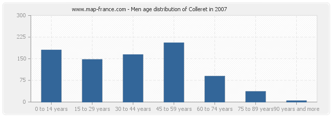 Men age distribution of Colleret in 2007
