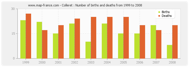 Colleret : Number of births and deaths from 1999 to 2008