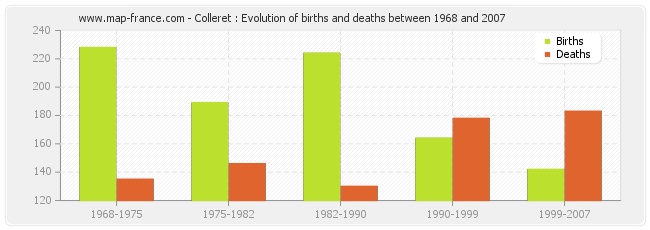 Colleret : Evolution of births and deaths between 1968 and 2007
