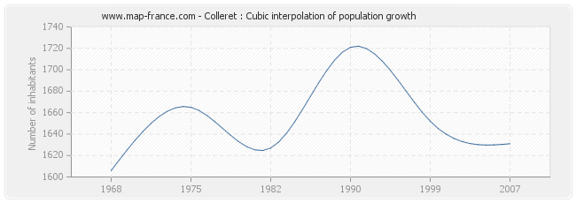 Colleret : Cubic interpolation of population growth