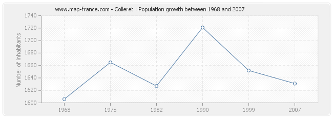 Population Colleret