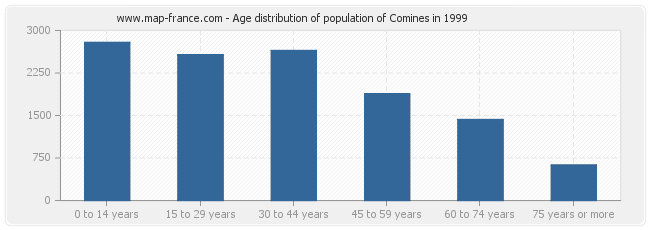 Age distribution of population of Comines in 1999